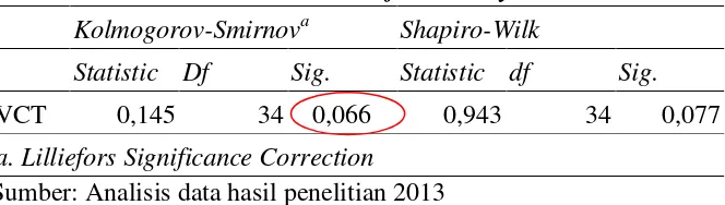 Tabel 3.6 Tests of Normality 