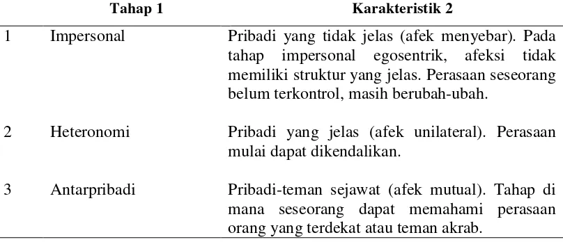 Tabel 2.2 Tahap Perkembangan Ranah Afektif 