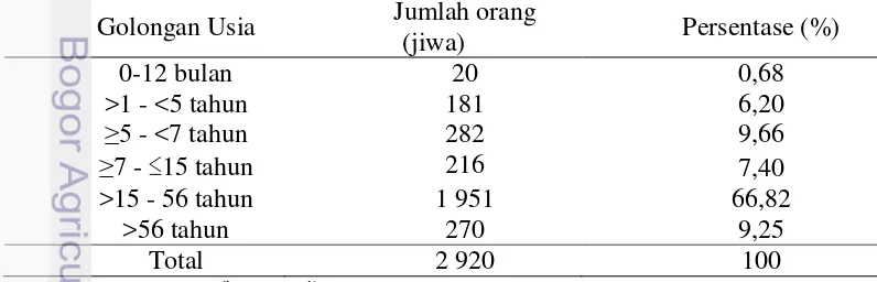 Tabel 2 Jumlah penduduk di Desa Srikaton berdasarkan usia 