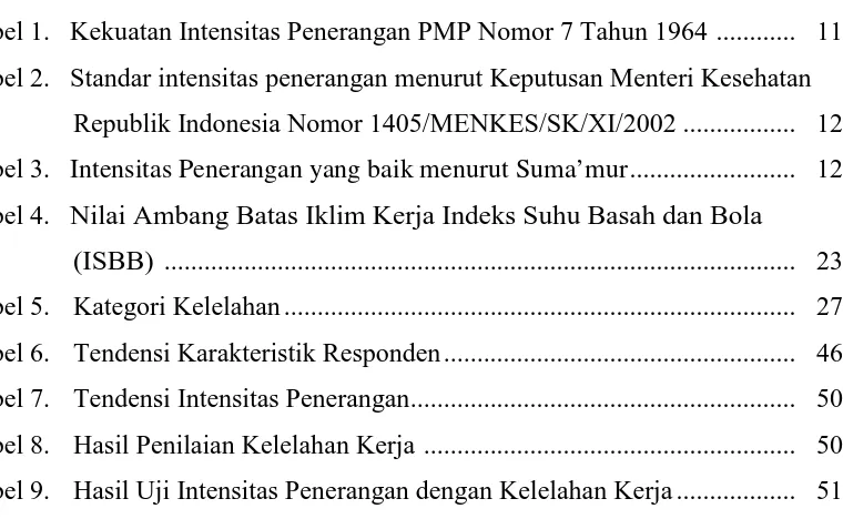 Tabel 1. Kekuatan Intensitas Penerangan PMP Nomor 7 Tahun 1964 ............ 11