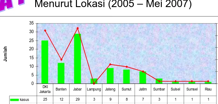 Grafik Kasus Konfirmasi Flu Burung Menurut Lokasi (2005 – Mei 2007)