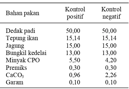 Tabel 1. Bahan pakan penyusun ransumpenelitian (%)