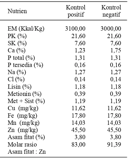 Tabel  2. Komposisi nutrien ransum kontrolpenelitian berdasarkan perhitungan