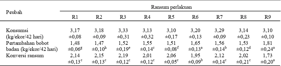 Tabel 3.  Rataan konsumsi ransum, pertambahan bobot badan, dan konversi ransum ayam broiler yangdipelihara dari umur 1-42 hari
