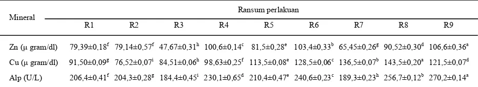 Tabel 5.  Rataan kandungan mineral Zn, Cu, dan aktivitas Alkalin fosfatase dalam serum ayam broileryang dipelihara dari umur 1-42 hari