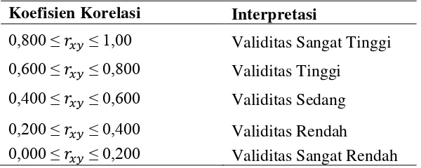 Tabel 3.3 Kriteria Validitas Butir Soal 