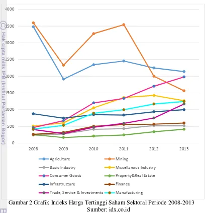 Gambar 2 Grafik Indeks Harga Tertinggi Saham Sektoral Periode 2008-2013 