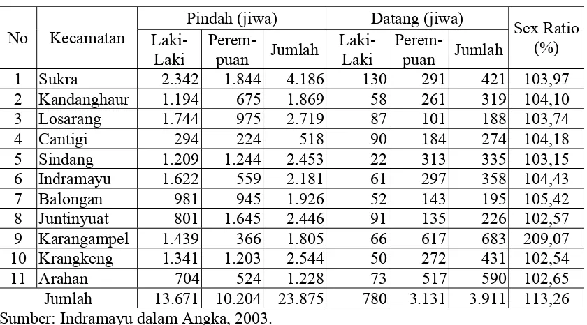 Tabel 7. Jumlah Penduduk Datang-Pindah dan Sex Ratio Menurut Kecamatan di Wilayah Pesisir Kabupaten Indramayu, 2003 