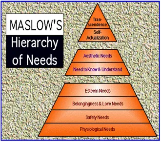 Gambar 2.1 Teori Motivasi Menurut Maslow 