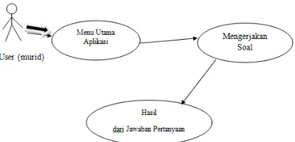 Gambar 3.3 Diagram Use Case User (Guru)  