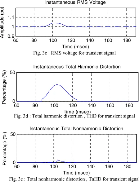 Fig. 3e : Total nonharmonic distortion , TnHD for transient signal  