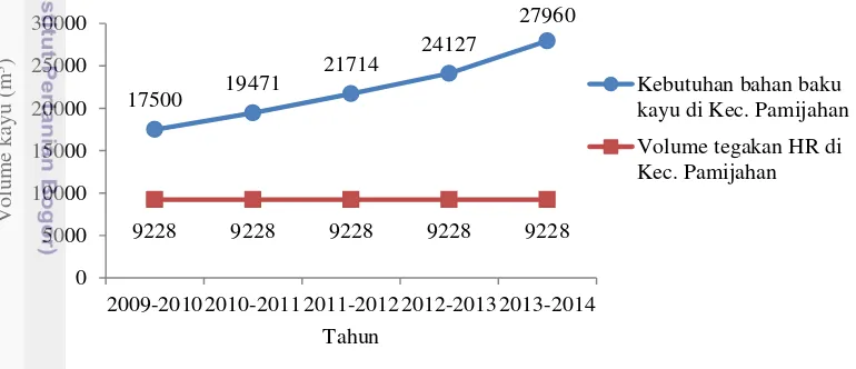 Grafik ini menggambarkan kebutuhan bahan baku dan volume tegakan siap tebang di Kecamatan Pamijahan dan Ciampea selama lima tahun terakhir