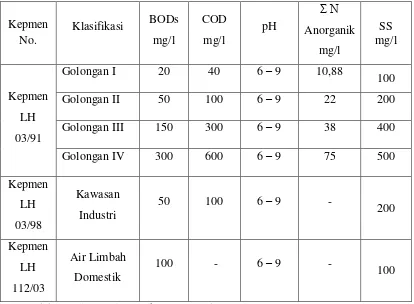 Tabel 3. Beberapa Baku mutu yang berlaku di Indonesia. 