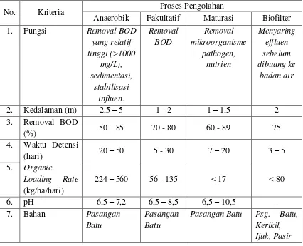 Tabel 5. Alternatif pertama kolam Anaerobik, Fakultatif, Maturasi, dan Biofilter. 