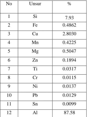 Tabel 1. Data Hasil Uji Komposisi Kimia 