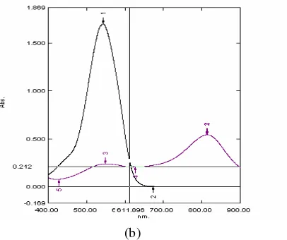 Gambar 7 Spektrum serapan dengan λ terpilih pada 517.1 nm (a) dan 611.9 nm (b) untuk  penentuan Cr(VI) dan Mo(VI)