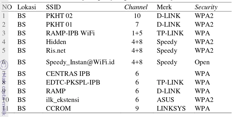 Tabel 3  Data perangkat jaringan WiFi di kampus BS 