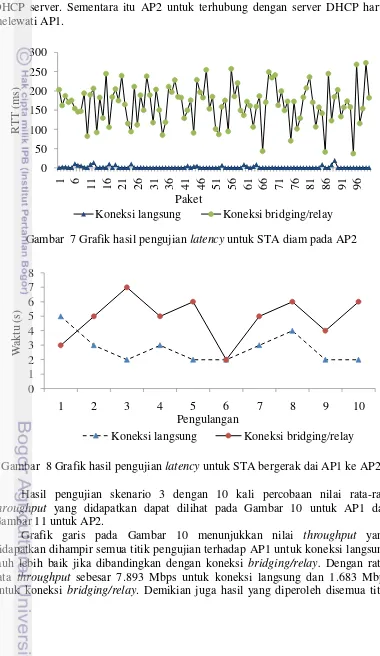 Gambar  7 Grafik hasil pengujian latency untuk STA diam pada AP2 