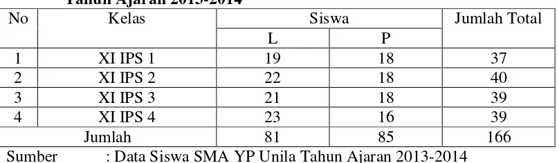Tabel 2  Data pupulasi siswa XI IPS SMA YP Unila Bandar Lampung  
