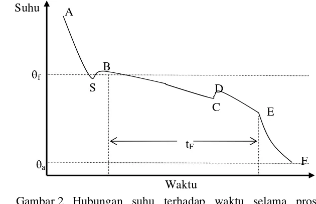 Gambar 2 Hubungan suhu terhadap waktu selama prosesupembekuan (Fellows 2000)