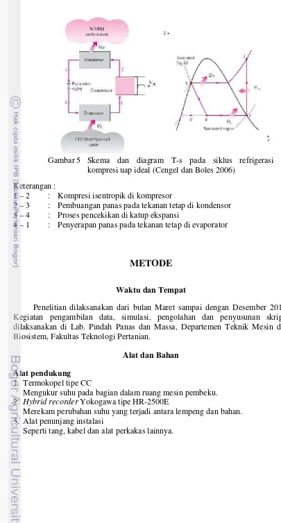Gambar 5 Skema dan diagram T-s pada siklus refrigerasi