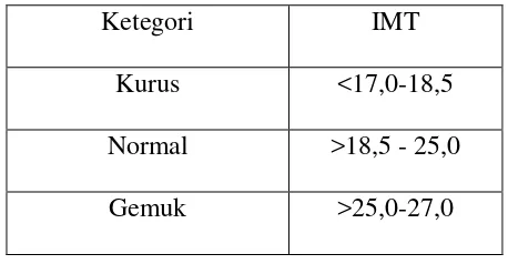 Tabel 1.1 Kategori Ambang Batas IMT Untuk Indonesia. 
