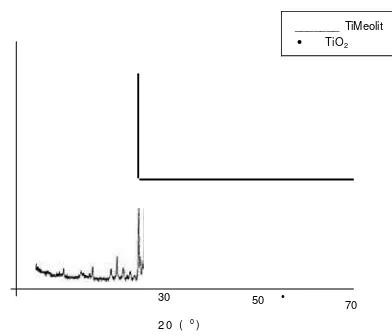 Gambar 3. Pola difraksi dan fotokatalis Ti02-zeolit (10%) dan standar TiO2 Merck 