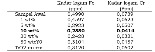 Tabel 4. Data penurunan kadar logam Fe dan Cr variasi persen TiO2 teremban dalam zeolit Kadar logam Fe  Kadar logam Cr  