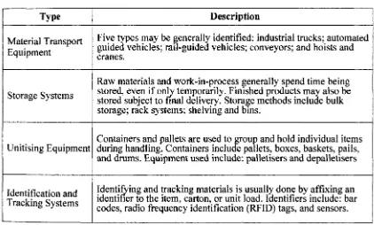 Tabel 2.1 Material handling equipment (Groover 2001) 