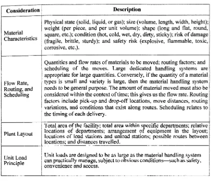 Table 2.2 Design considerations for material handling 