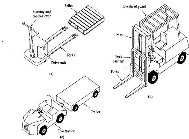 Figure 2. 1 Three Type of Automated Guided Vehicles (Groover 200 I) 