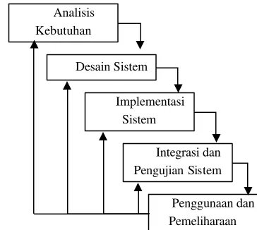 Gambar 3  Alur pengembangan sistem (System Development Life Cycle) dengan metode waterfall menurut  Pressman (2001)