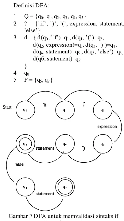 Gambar 7 DFA untuk memvalidasi sintaks if 