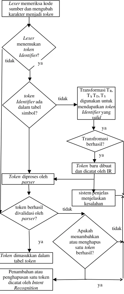 tabel token 
