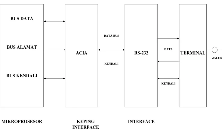 Gambar 2.9  Operasi Dasar ACIA yang terhubung ke modem 