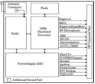 Gambar 2.10 Diagram blok rangkain modul GSM 