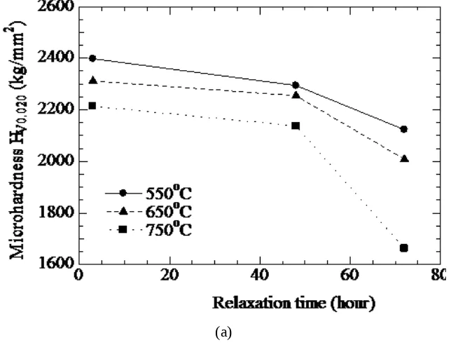 Figure 4 (b) shows the decrease of dislocation density with increasing relaxation time and further