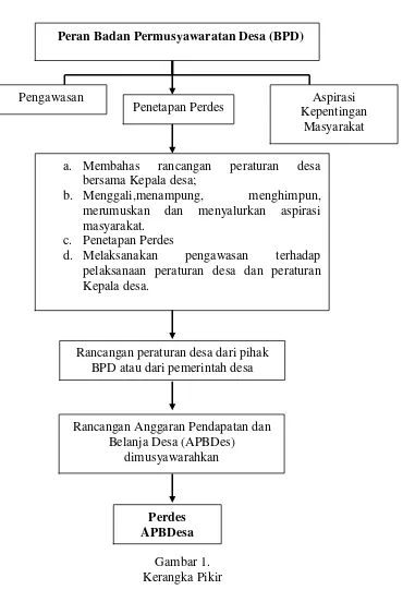 Gambar 1.  Kerangka Pikir 