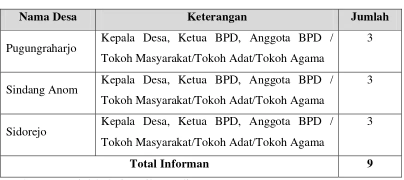 Tabel 2. Jumlah  Informan 
