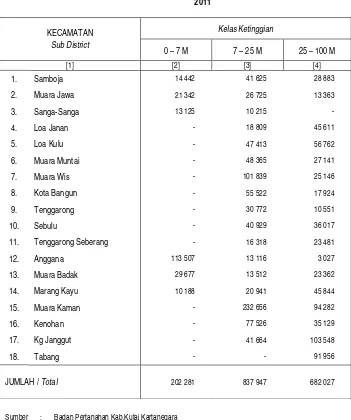 Table Wide of Region by Heigth from The Sea Surface and Sub District 