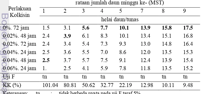 Tabel 8  Pengaruh perlakuan kolkisin terhadap jumlah daun nilam Pogostemon cablin Benth pada subkultur kedua 