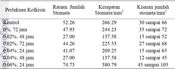 Tabel 10 Pengaruh kolkisin terhadap jumlah stomata Pogostemon cablin Benth. hasil mutasi kromosom dengan kolkisin pada subkultur kedua 