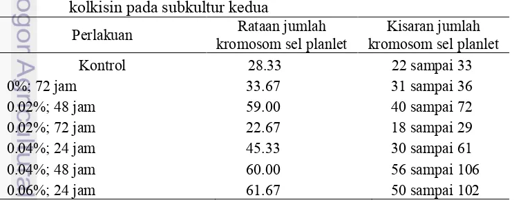 Tabel 12 Pengaruh kolkisin terhadap jumlah kloroplas pada stomata daun 
