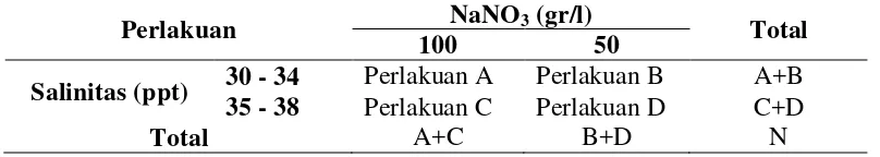 Tabel 4. Kontingensi perlakuan salinitas dan nitrogen 