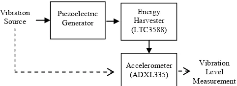 Fig. 1. A block diagram of the self-power vibration measuring system. The bold arrow representing the energy flows whereas the dotted arrow representing the signal flows