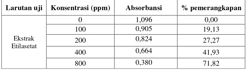 Tabel 4.5 Penurunan absorbansi dan persen peredaman DPPH oleh ekstrak  