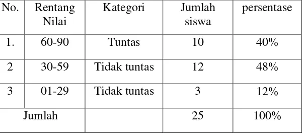 Tabel 1.1 Hasil Belajar Matematika Semester Ganjil siswa kelas IV SDN 2 Tanjung Sari Kecamatan Natar Kabupaten Lampung Selatan Tahun Pelajaran 2012/2013 