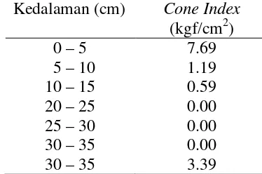 Tabel 2  Cone Index (CI) di lahan sawit Kalimantan Timur (Rudiansyah 2012) 