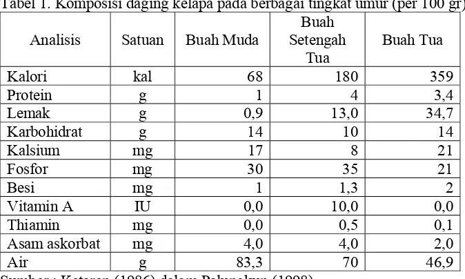 Tabel 1. Komposisi daging kelapa pada berbagai tingkat umur (per 100 gr) 