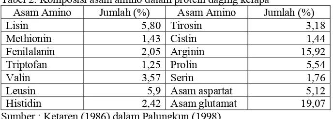 Tabel 2. Komposisi asam amino dalam protein daging kelapa 